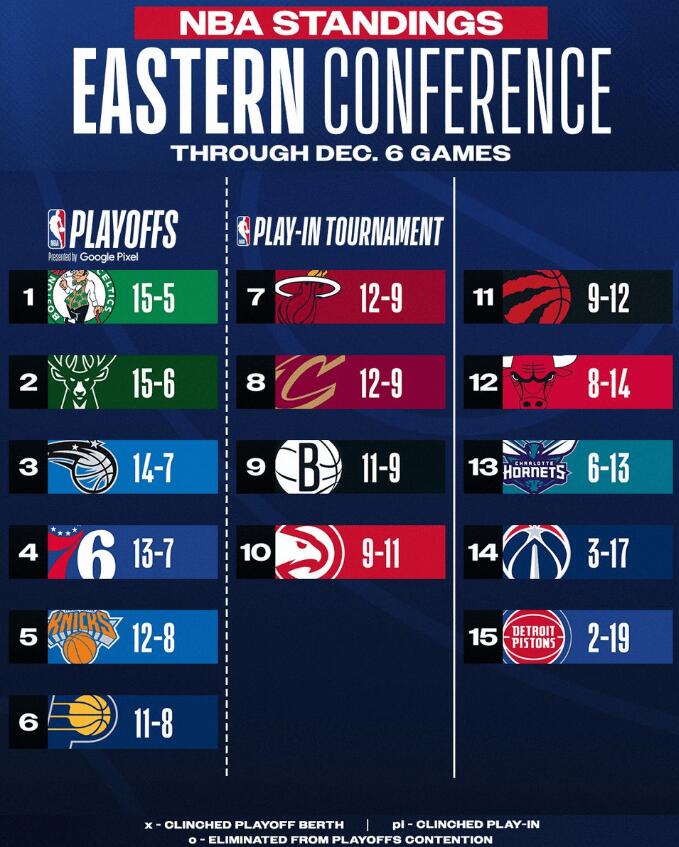 NBA最新排名:灰狼穩居聯盟第一,公鹿躺升東二,獨行俠超湖人升西四!-黑特籃球-NBA新聞影音圖片分享社區