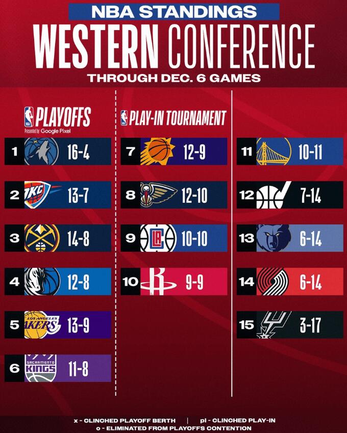 NBA最新排名:灰狼穩居聯盟第一,公鹿躺升東二,獨行俠超湖人升西四!-黑特籃球-NBA新聞影音圖片分享社區