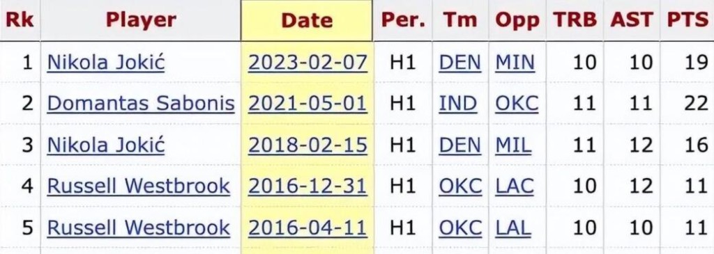 NBA / 50分慘案!半場29+大三元!東契奇統治力太強,把對手都打破防了!-黑特籃球-NBA新聞影音圖片分享社區